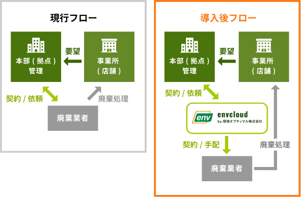 現行フローと導入フローの比較の図