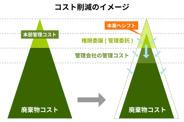コスト削減のイメージ図