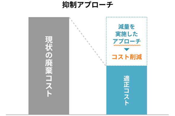 抑制アプローチの図