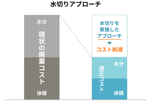 水切りアプローチの図